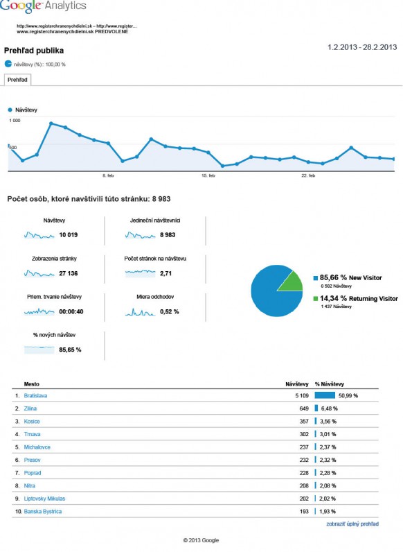 google RCHD februar 10 000
